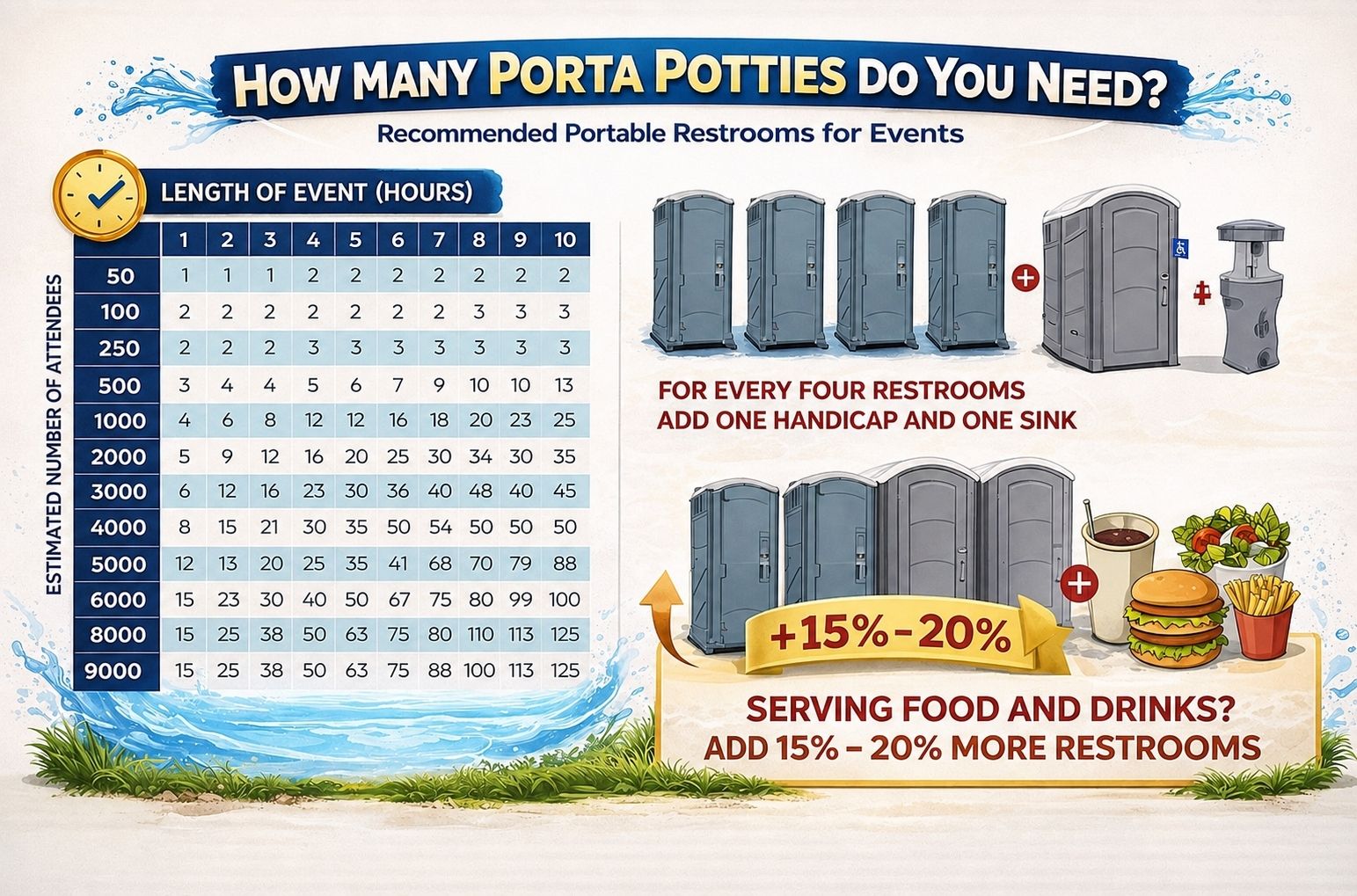 How many porta potties needed chart showing recommendations by guest count and event duration for events weddings and construction in Columbus Ohio